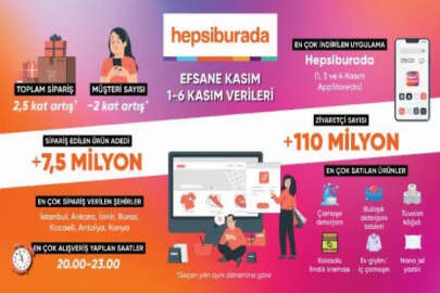 Hepsiburada: Efsane Kasım’ın ilk 6 gününde 7,5 milyon ürün satıldı 