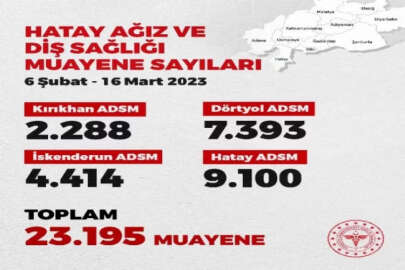 Bakan Koca: Hatay’da, Ağız ve Diş Sağlığı Merkezlerinde 23 bin 195 muayene yapıldı