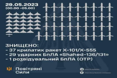 Ukrayna Hava Kuvvetleri: Rusya, 37 füze ve 35 İHA ile saldırdı