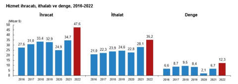 TÜİK: Hizmet ihracatı 2022'de yüzde 37 arttı