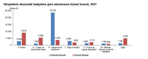 Hizmet ihracatının büyük kısmını, ulaştırma ve depolama girişimleri yaptı