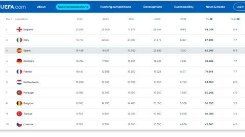 UEFA sıralamasında ülke puanımız yükseliyor